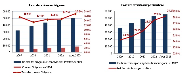 Implications de la nouvelle circulaire de la BCT sur les provisions bancaires:  un pas avancé vers bale II