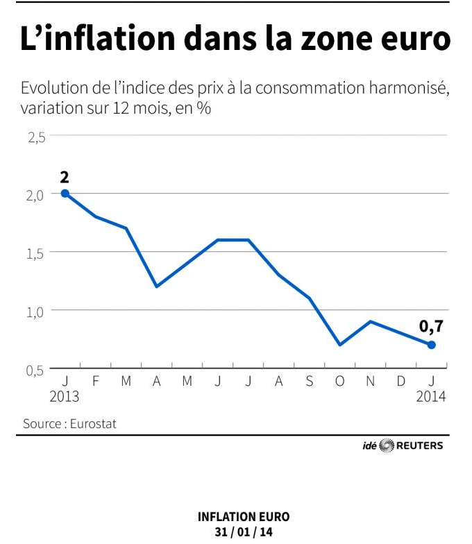 La Banque Centrale Européenne: une arme anti-déflation?