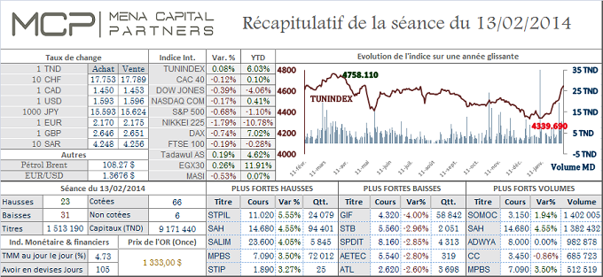 Le TUNINDEX a terminé la séance presque inchangé