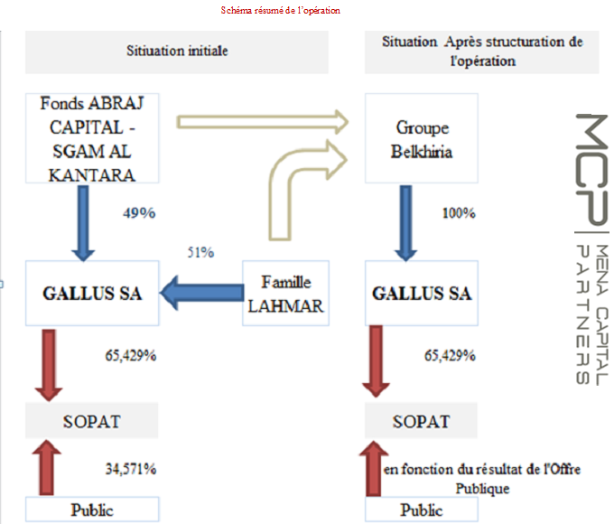 MENA CAPITAL PARTNERS pilote l’opération de restructuration du capital de GALLUS