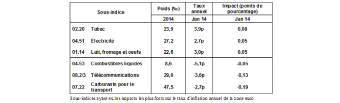 Europe : Baisse de l’inflation dans l’UE en janvier