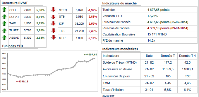 La Bourse de Tunis démarre la séance en repli de 0,11%