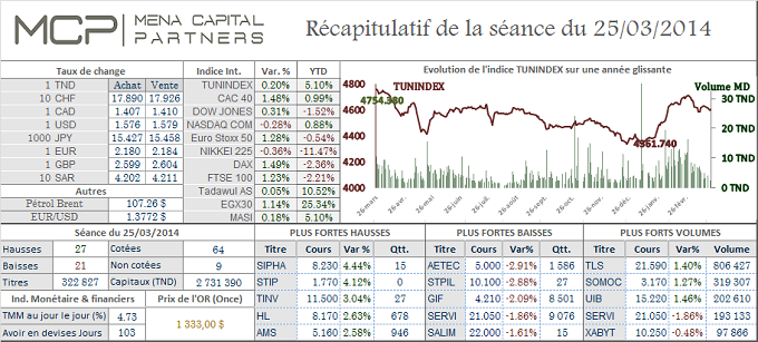 A Tunis, les 4.600 points sont de retour, Le Cac 40 repart de l’avant, espoirs de mesures en Chine