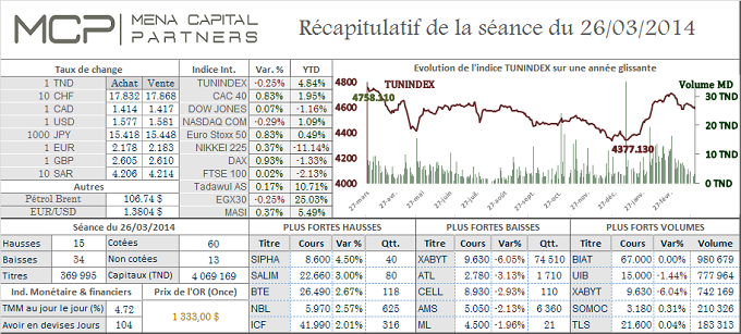 La Bourse de Tunis clôture la séance dans le rouge, Le Cac 40 porté par un regain d’optimisme