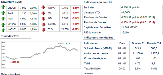 Le Tunindex cède quelques points