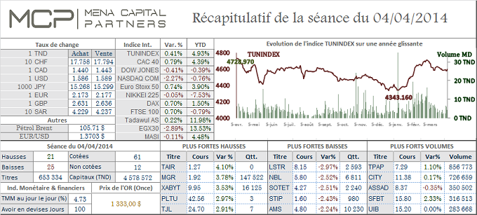 La Bourse de Tunis clôture la dernière séance de la semaine en hausse de 0,41%. La Bourse de Paris en hausse grâce à l’emploi US et aux opérations