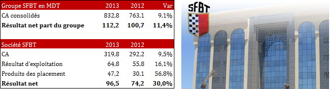 SFBT: Le chiffre d’affaires du groupe a augmenté de 9,1%