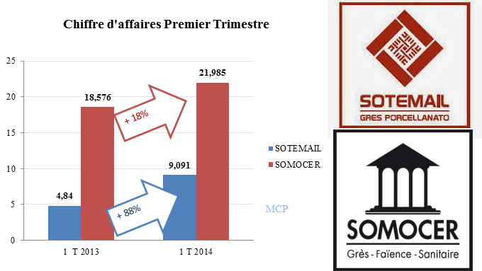 Empruntant les pas de la maison mère, SOTEMAIL augmente son chiffre d’affaires de 88% au premier Trimestre 2014