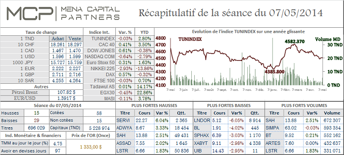 Le TUNINDEX a alterné les allers retours entre zones négative et positive, Les déclarations de Yellen et de Poutine remettent le Cac 40 sur de bons rails