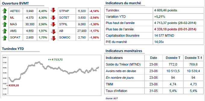 Le TUNINDEX: Sans tendance à l'ouverture