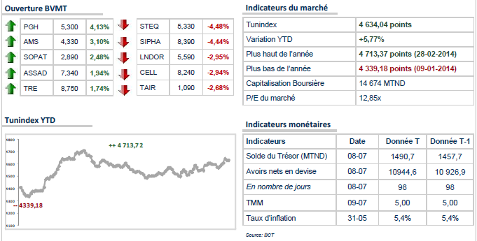 Ouverture à Tunis: Le Tunindex éponge ses pertes