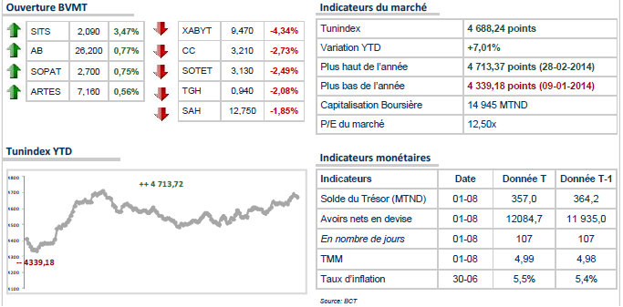 Bourse de Tunis : SITS échappe à la baisse du TUNINDEX grâce à ses bons indicateurs