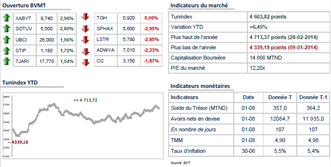La bourse de Tunis Retrouve l'équilibre à l'ouverture