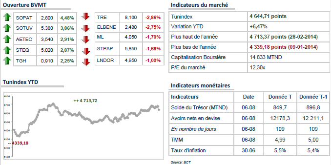 Le TUNINDEX dans le vert à l'ouverture