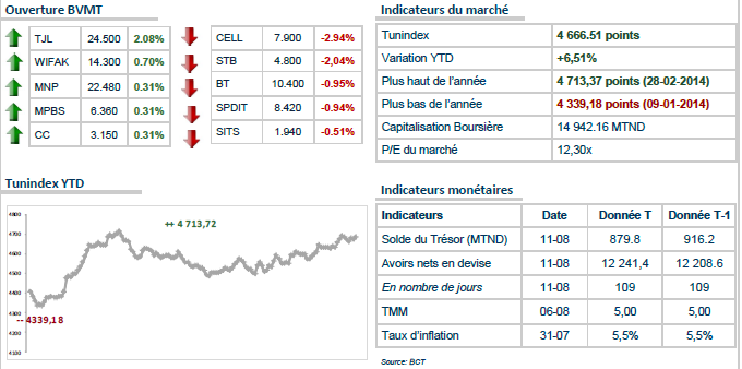 Bourse Tunis: le TUNINDEX en recul après l'ouverture