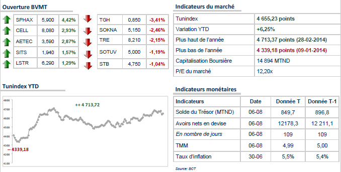 TUNINDEX : Gap baissier à l'ouverture