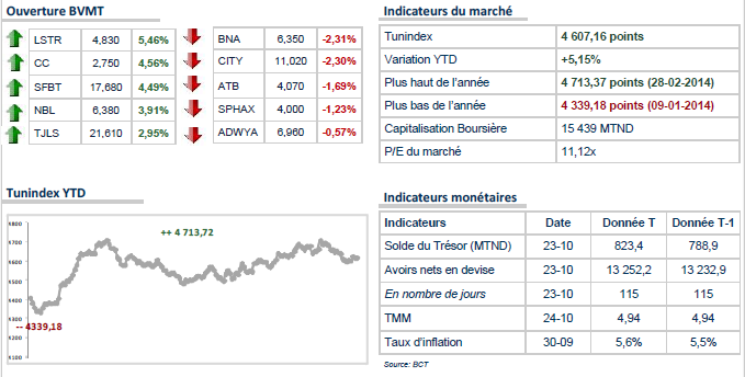 Le TUNINDEX réagit positivement aux résultats provisoires des élections législatives