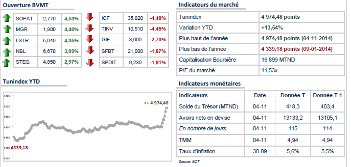 Le TUNINDEX en léger repli