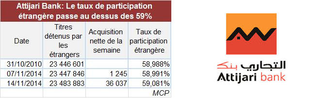 ATTIJARI BANK: Le taux de participation étrangère passe au dessus des 59%.