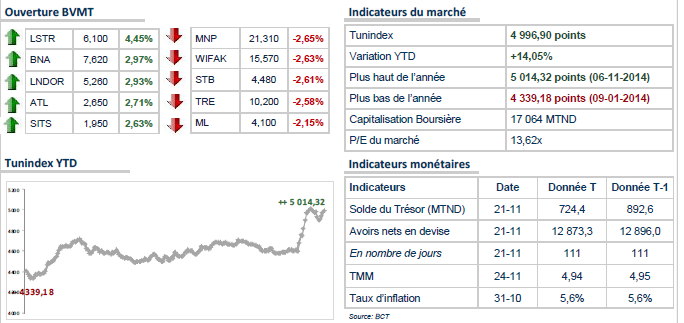 La Bourse de Tunis ouvre en hausse