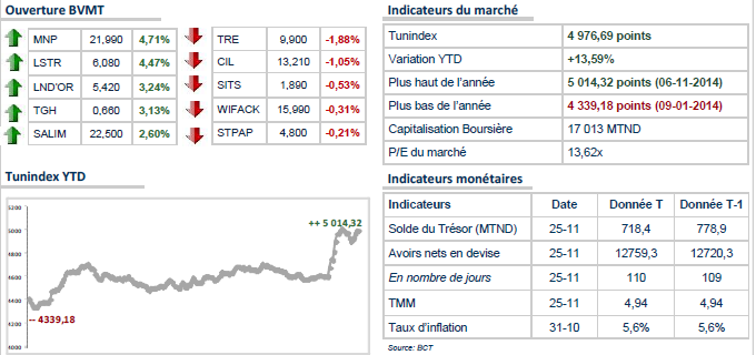 Léger vent d'optimisme à la Bourse de Tunis