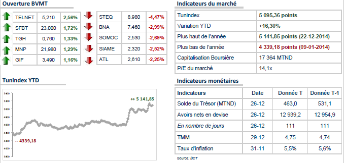 Bourse de Tunis: Le TUNINDEX reste dans le vert
