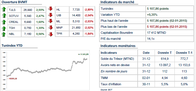 Le TUNINDEX commence mal la semaine