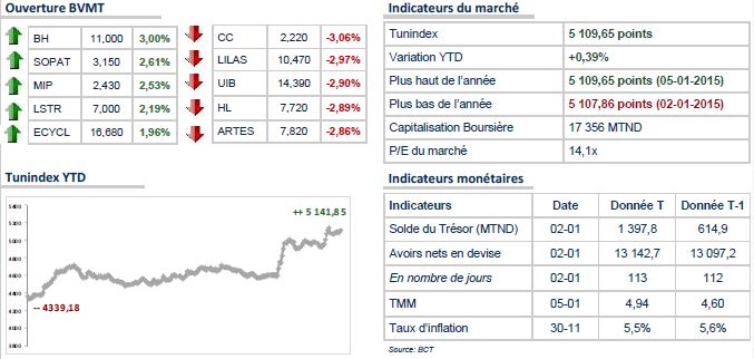 La Bourse de Tunis ouvre dans le rouge