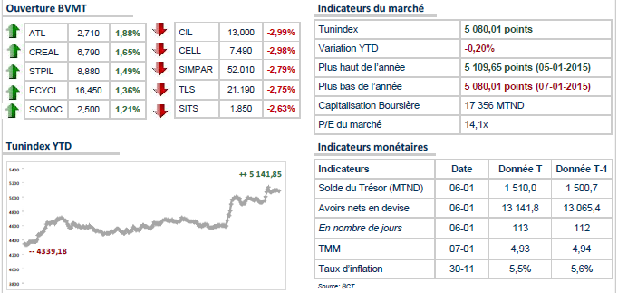 La bourse de Tunis ouvre en baisse