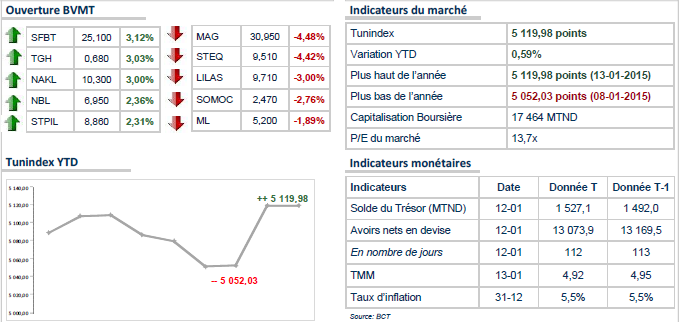 Plus de 0.5% de hausse pour le TUNINDEX à l'ouverture 