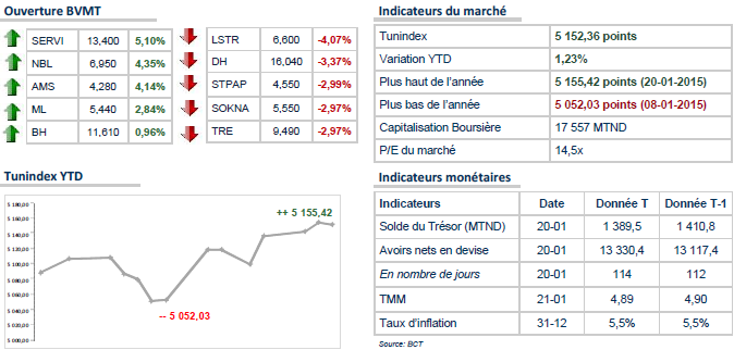 Bourse de Tunis en baisse en début de séance.