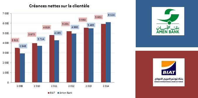 Amen Bank détrône la BIAT en terme de crédits