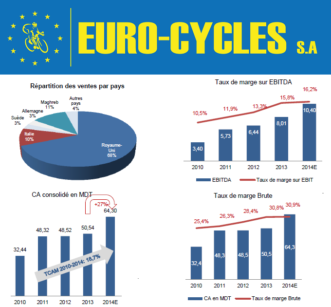 Euro-Cycles: Une performance boursière au rythme de la croissance de l’activité