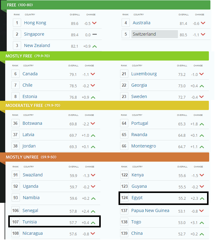 Indice de liberté économique : La Tunisie classée 107ème 