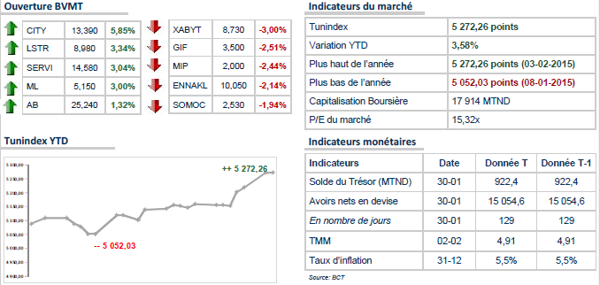 Ouverture Tunis: dans un faible volume d'échanges Le TUNINDEX perd 0,15%.