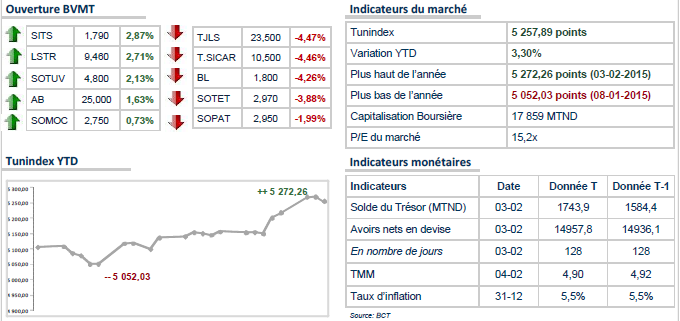 Bourse de Tunis : cherche sa tendance après le report du vote de confiance 