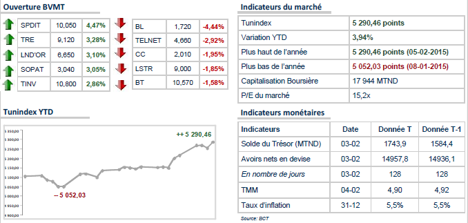La Bourse de Tunis s’est replacée sur une trajectoire baissière. 