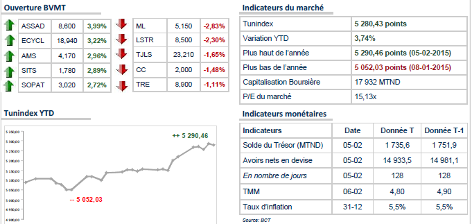 La Bourse de Tunis entame la semaine sur une note positive. 