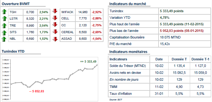 La Bourse de Tunis commence la séance de mercredi sur une note quasi stable 