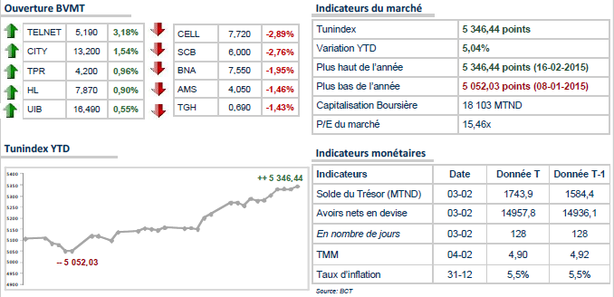Bourse Tunis: le TUNINDEX commence mal la journée