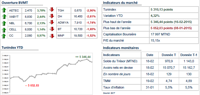 La Bourse de Tunis a poursuivi son trend baissier 