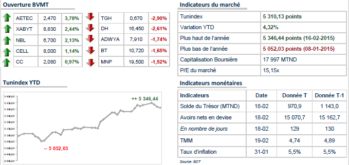 La Bourse de Tunis a poursuivi son trend baissier
