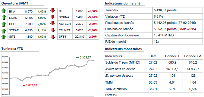 La Bourse de Tunis a ouvert mardi en territoire négatif. 