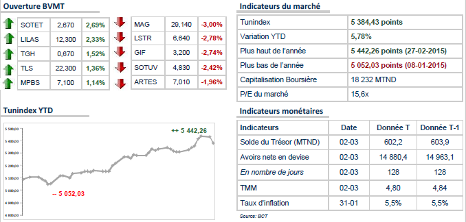 La Bourse de Tunis commence la séance de mercredi sur une note hésitante. 