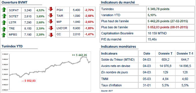 La Bourse de Tunis a ouvert ce vendredi sur une note positive.