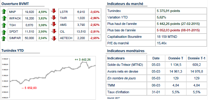 La Bourse de Tunis a ouvert ce mardi sur une note hésitante