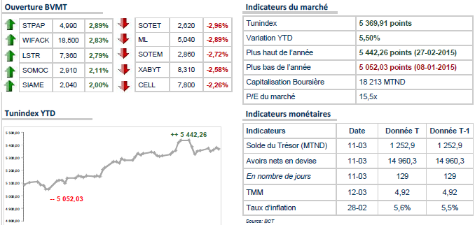 La Bourse de Tunis commence la semaine sur une note hésitante