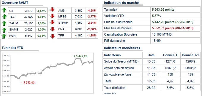 Beaucoup de prudence aujourd’hui à la Bourse de Tunis.