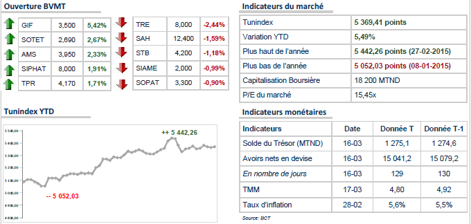 La Bourse de Tunis a ouvert ce mercredi sur un léger repli. 