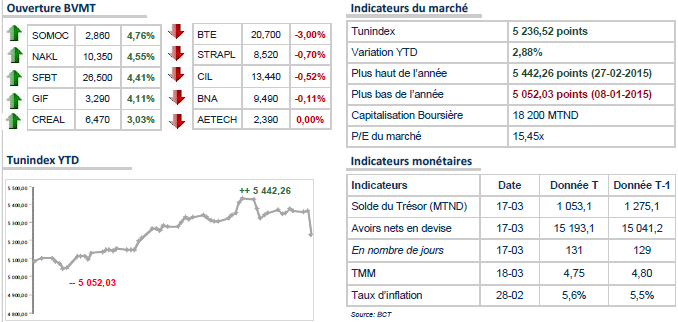 La Bourse de Tunis ouvre ce jeudi en territoire positif après la chute de la veille. 